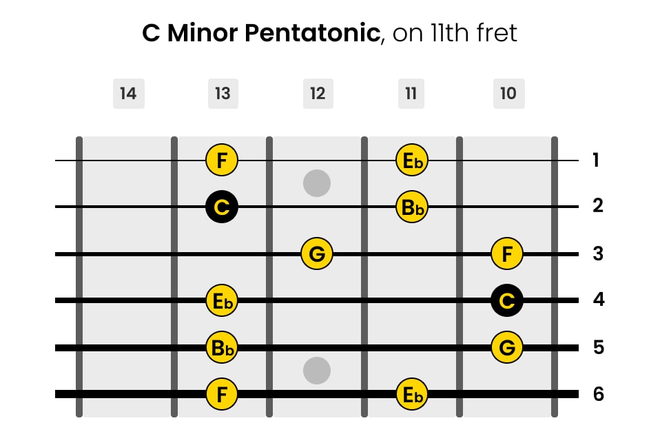 Left-Handed C Minor Pentatonic Guitar Scale on 11th Fret 2nd box