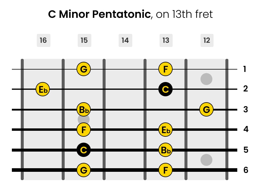 Left-Handed C Minor Pentatonic Guitar Scale on 13th Fret