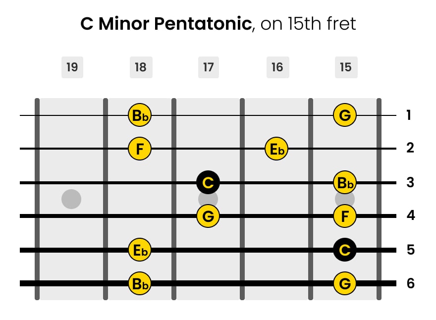 Left-Handed C Minor Pentatonic Guitar Scale on 15th Fret