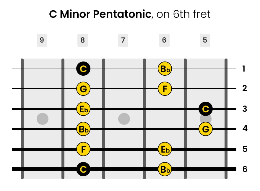 Left-Handed C Minor Pentatonic Guitar Scale on 6th Fret