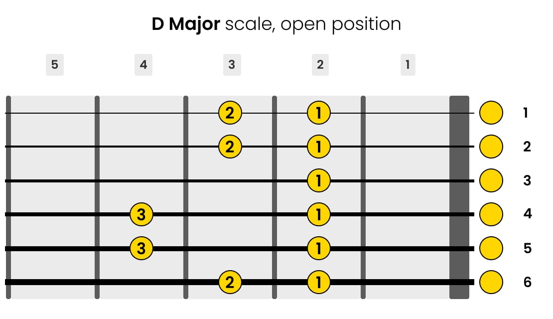 Left-Handed D Major Guitar Scale Open Position