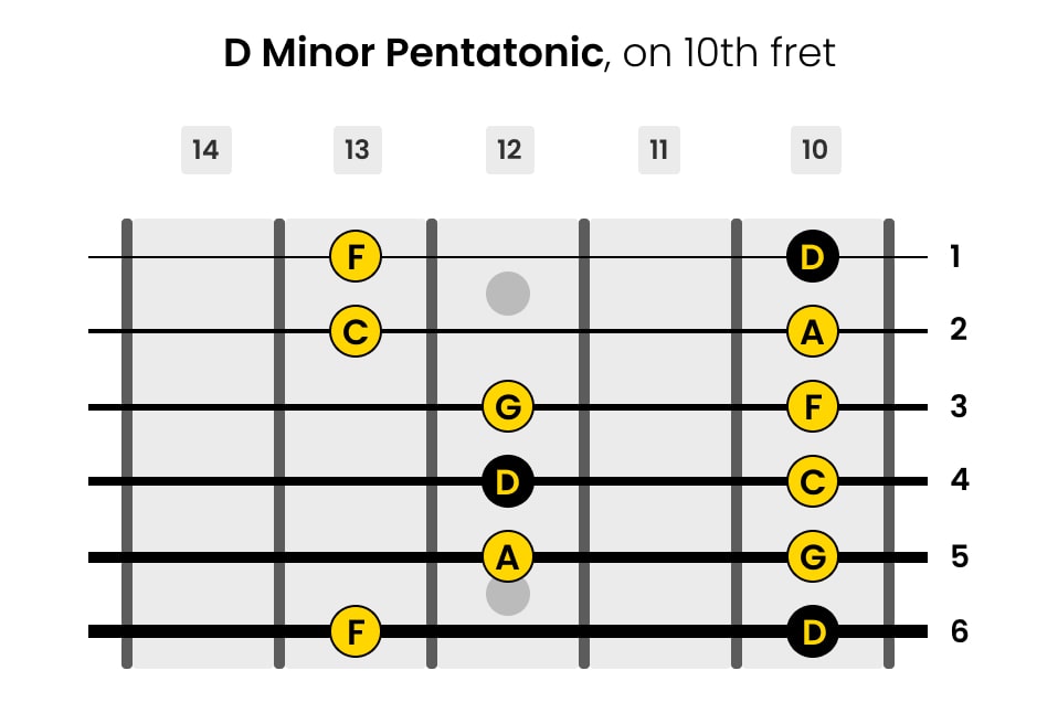 Left-Handed D Minor Pentatonic Guitar Scale on 10th Fret