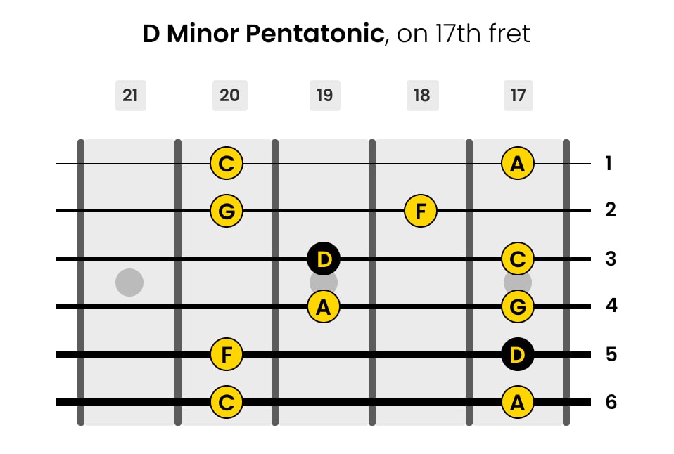 Left-Handed D Minor Pentatonic Guitar Scale on 17th Fret