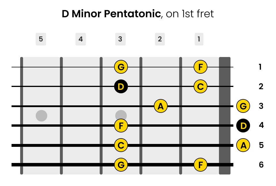 Left-Handed D Minor Pentatonic Guitar Scale on 1st Fret