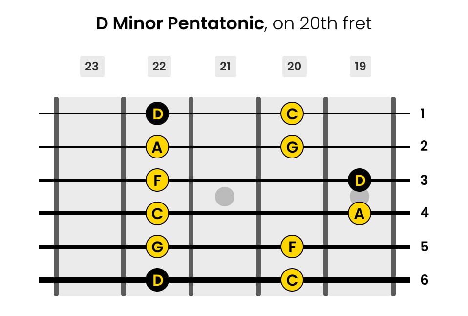 Left-Handed D Minor Pentatonic Guitar Scale on 20th Fret