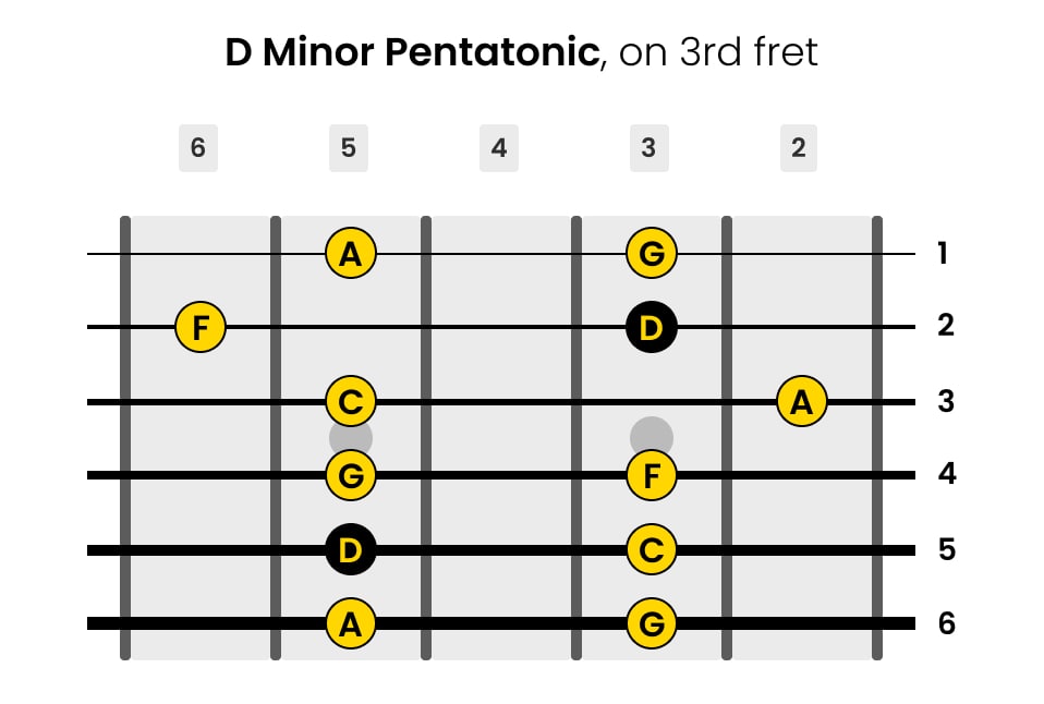 Left-Handed D Minor Pentatonic Guitar Scale on 3rd Fret
