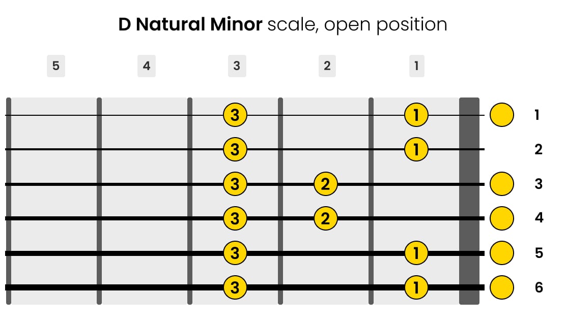 Left-Handed D Natural Minor Guitar Scale Open Position