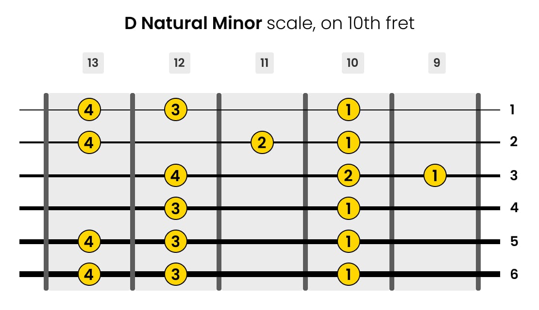 Left-Handed D Natural Minor Guitar Scale on 10th Fret