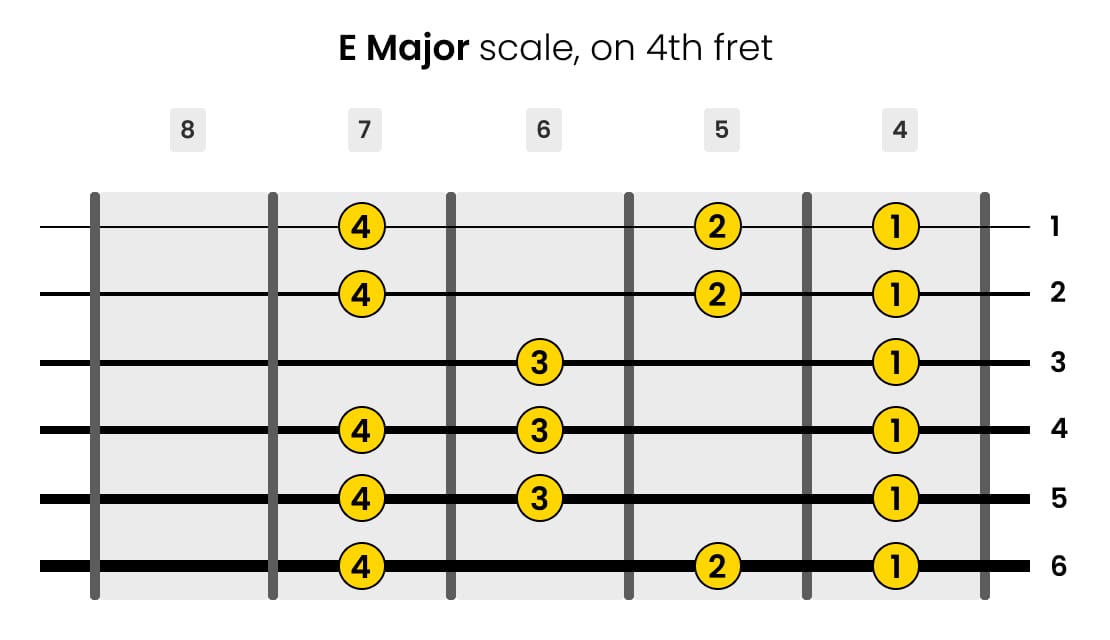 Left-Handed E Major Guitar Scale Open Position