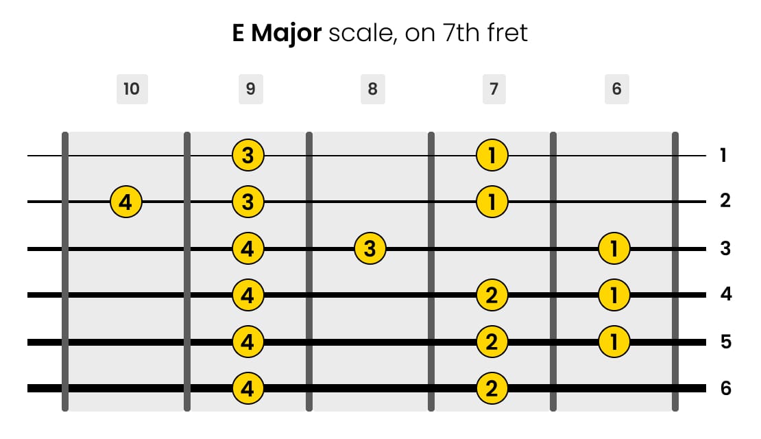 Left-Handed E Major Guitar Scale on 7th Fret