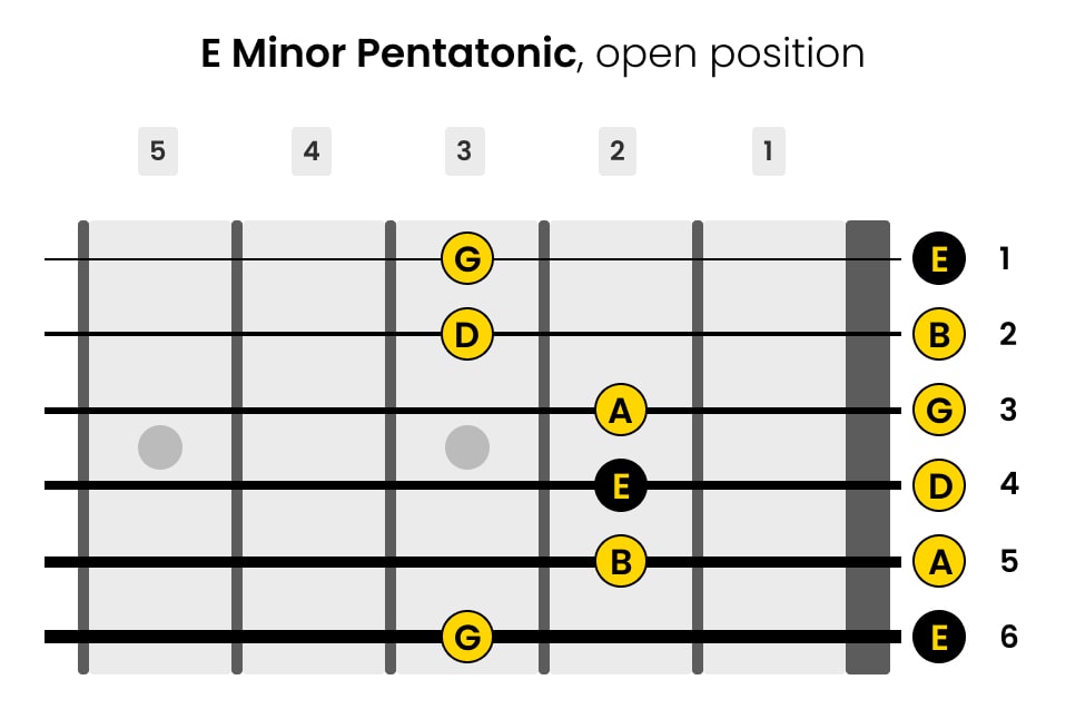 Left-Handed E Minor Pentatonic Guitar Scale on Open Position