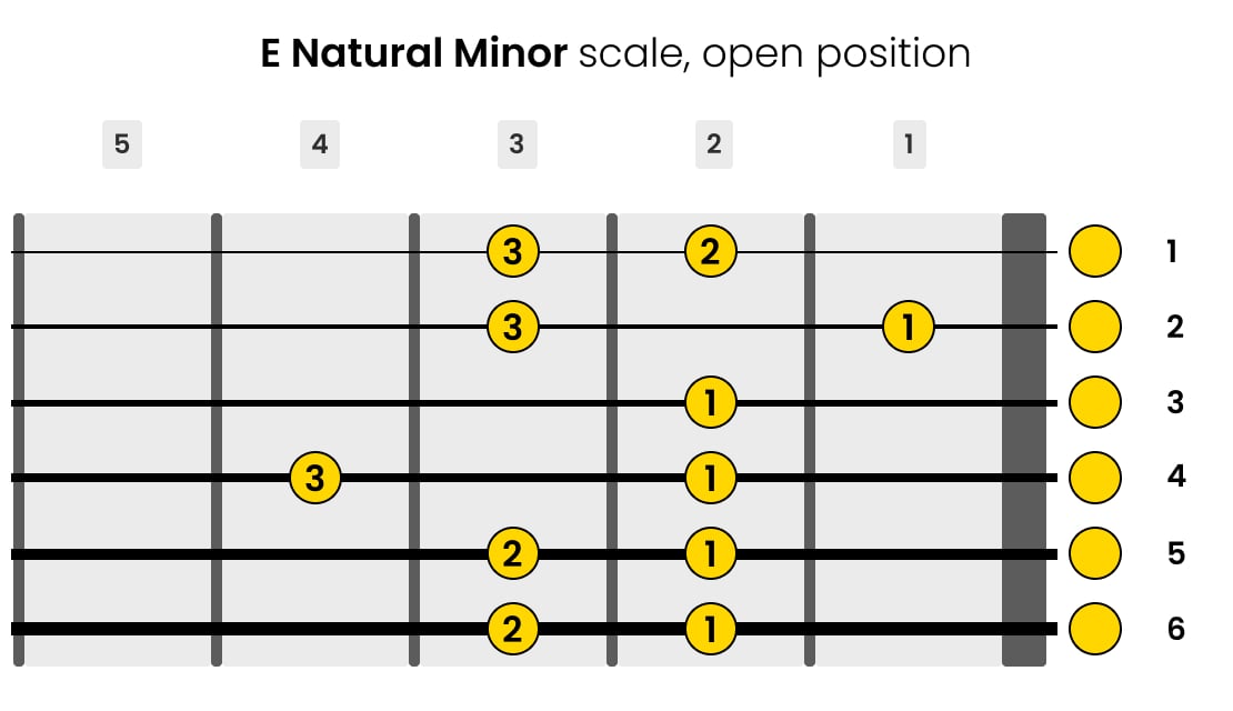 Left-Handed E Natural Minor Guitar Scale Open Position