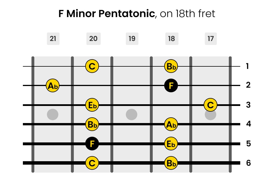 Left-Handed F Minor Pentatonic Guitar Scale on 18th Fret