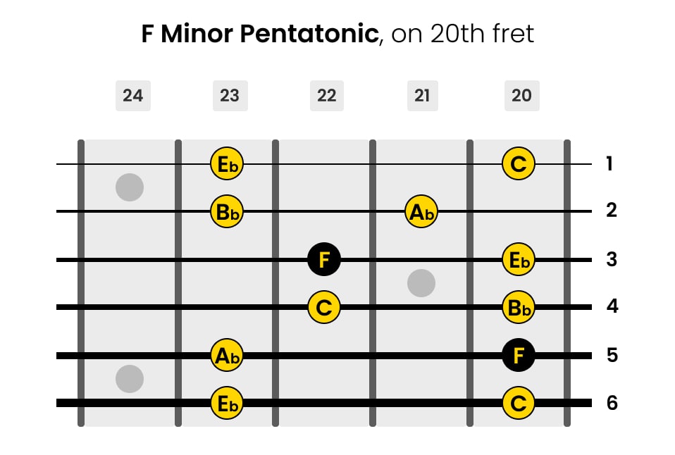Left-Handed F Minor Pentatonic Guitar Scale on 20th Fret