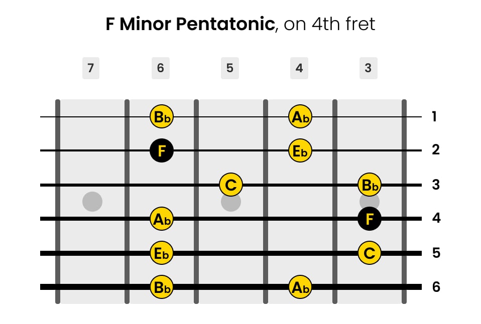 Left-Handed F Minor Pentatonic Guitar Scale on 4th Fret