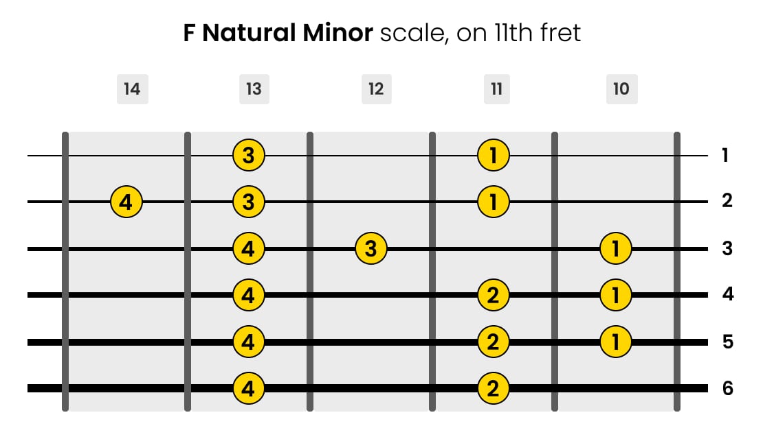 Left-Handed F Natural Minor Guitar Scale on 11th Fret