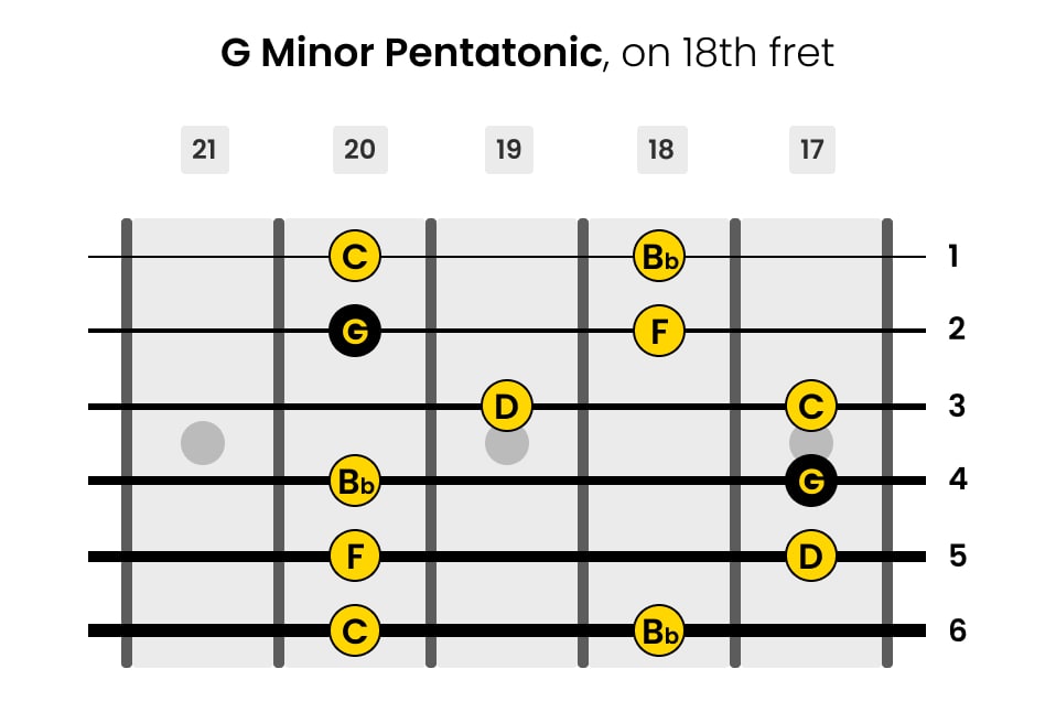 Left-Handed G Minor Pentatonic Guitar Scale on 18th Fret
