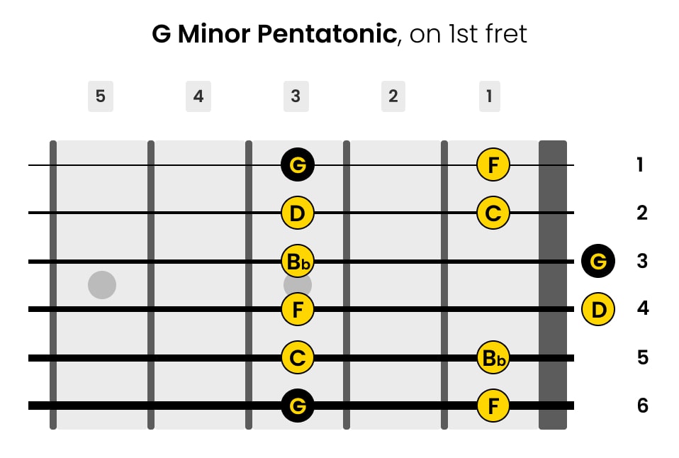 Left-Handed G Minor Pentatonic Guitar Scale on 1st Fret