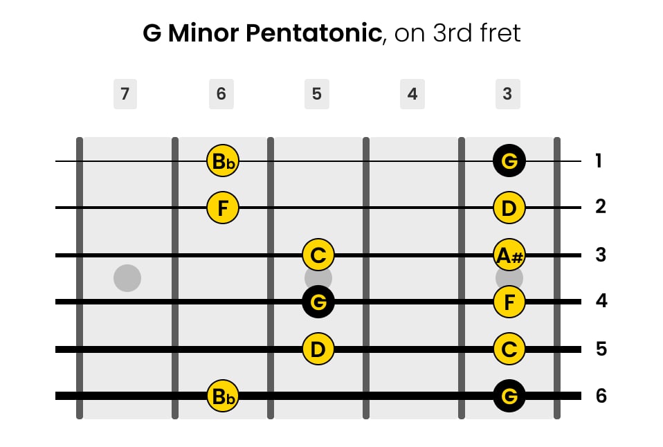 Left-Handed G Minor Pentatonic Guitar Scale on 3rd Fret