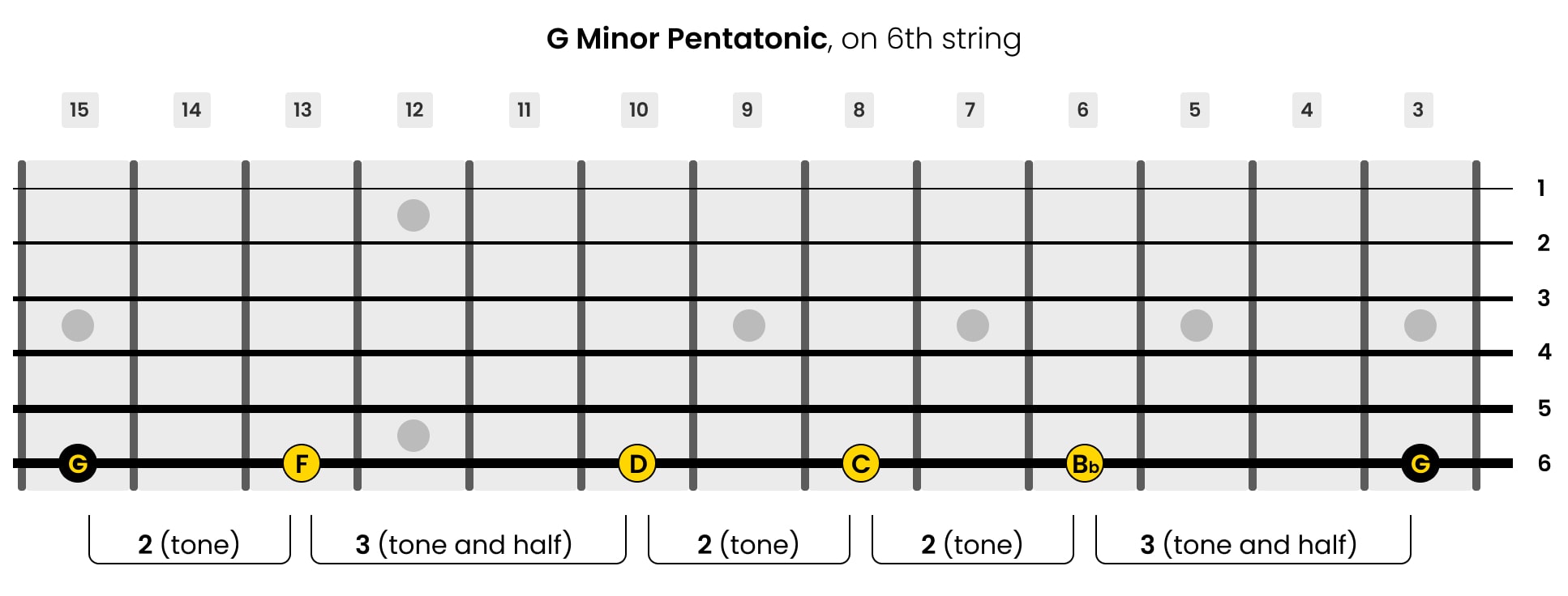 Left-Handed G Minor Pentatonic Guitar Scale on 6th String