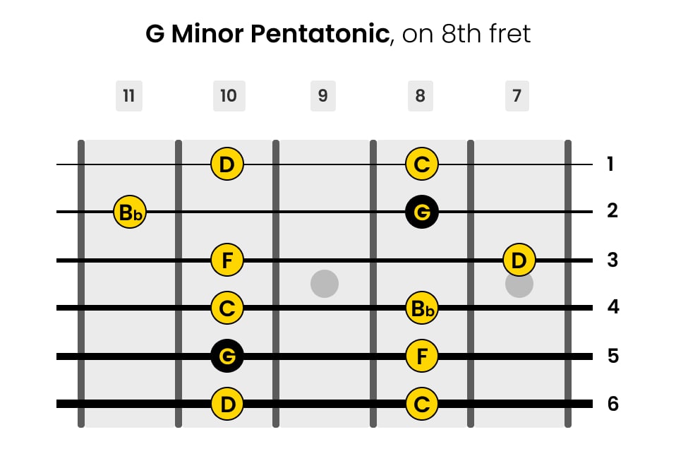 Left-Handed G Minor Pentatonic Guitar Scale on 8th Fret