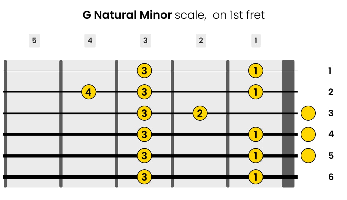 Left-Handed G Natural Minor Guitar Scale on 1st Fret