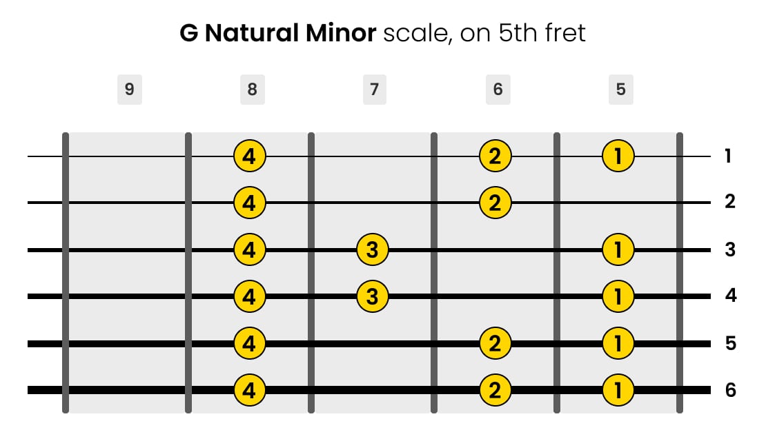 Left-Handed G Natural Minor Guitar Scale on 5th Fret